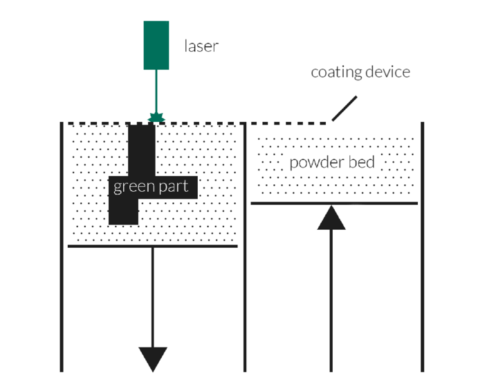 Cold Metal Fusion process scheme