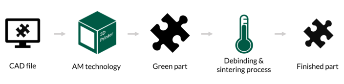 Process scheme of sinter-based additive manufacturing Process scheme of sinter-based additive manufacturing: CAD file, AM technology, green part, debinding and sintering process, finished part